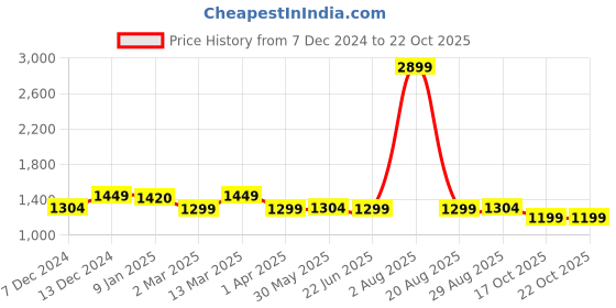 myntra.com HOUSE OF QUIRK Coral Single Stainless Steel Solid Double Wall Vacuum Water Bottle house of quirk Price History Graph from 7 Dec 2024 to 22 Oct 2025