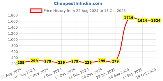 myntra.com HOUSE OF QUIRK Cream & Red Elastic White Rose Printed Stretch Removable Chair Cover house of quirk Price History Graph from 22 Aug 2024 to 18 Oct 2025
