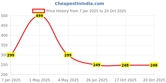 myntra.com HOUSE OF QUIRK Cream Colored & Brown Printed Stretchable Chair Cover house of quirk Price History Graph from 7 Jan 2025 to 20 Oct 2025