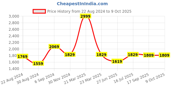 myntra.com HOUSE OF QUIRK Cream-Colored Self-Design Jacquard Stretchable Elasticity 2-Seater Sofa Cover With Arms house of quirk Price History Graph from 22 Aug 2024 to 8 Oct 2025