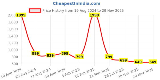 myntra.com HOUSE OF QUIRK Cream-Colored Set Of 4 Printed Chair Covers house of quirk Price History Graph from 19 Aug 2024 to 28 Nov 2025