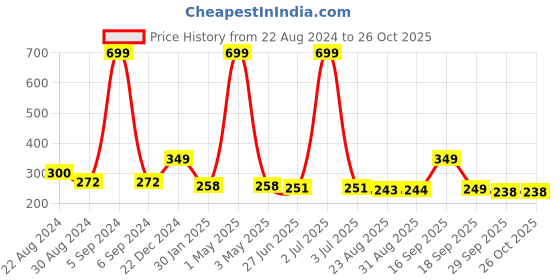 myntra.com HOUSE OF QUIRK Cream-Coloured & White Printed Chair Covers house of quirk Price History Graph from 22 Aug 2024 to 25 Oct 2025