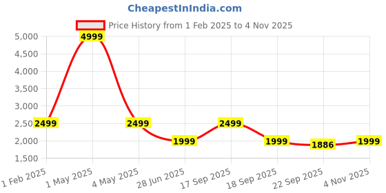 myntra.com HOUSE OF QUIRK Cream Coloured Four Seater Quilted Anti-Slip Water-Resistant Sofa Mat house of quirk Price History Graph from 1 Feb 2025 to 4 Nov 2025