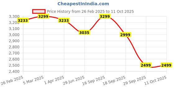 myntra.com HOUSE OF QUIRK Cream-Coloured Jacquard Soft Touching 5 Seater Sofa Cover house of quirk Price History Graph from 26 Feb 2025 to 11 Oct 2025