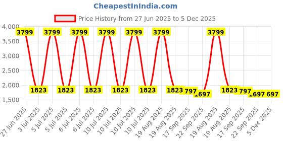myntra.com HOUSE OF QUIRK Cream-Coloured Printed Waterproof 6-Seater Table Cover With Chair Cover house of quirk Price History Graph from 27 Jun 2025 to 5 Dec 2025
