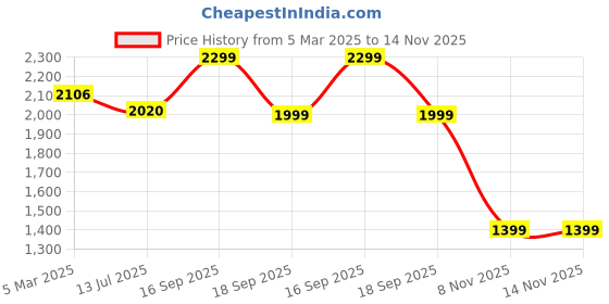 myntra.com HOUSE OF QUIRK Cream-coloured Self Design Jacquard Soft Touching 3 Seater Sofa Cover house of quirk Price History Graph from 5 Mar 2025 to 14 Nov 2025