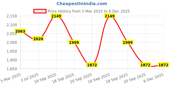 myntra.com HOUSE OF QUIRK Cream-coloured Self Design Jacquard Soft Touching 3 Seater Sofa Cover house of quirk Price History Graph from 5 Mar 2025 to 6 Dec 2025