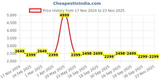 myntra.com HOUSE OF QUIRK Cream-coloured Self Design Jacquard Soft Touching 4 Seater Sofa Cover house of quirk Price History Graph from 17 Nov 2024 to 23 Nov 2025