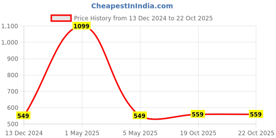 myntra.com HOUSE OF QUIRK Cream-Coloured Set of 4 Regular Drawer Organiser Organisers house of quirk Price History Graph from 13 Dec 2024 to 22 Oct 2025