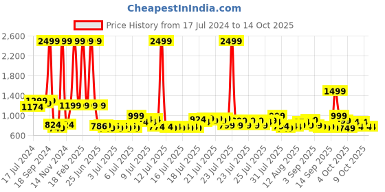 myntra.com HOUSE OF QUIRK Cream-Coloured Set Of 6 Printed Chair Covers house of quirk Price History Graph from 17 Jul 2024 to 14 Oct 2025
