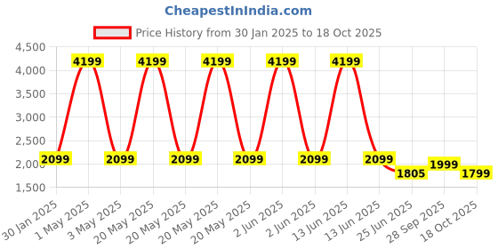 myntra.com HOUSE OF QUIRK Cream-Coloured Three Seater Quilted Anti-Slip Water-Resistant Sofa Mat house of quirk Price History Graph from 30 Jan 2025 to 18 Oct 2025
