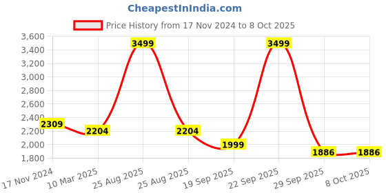 myntra.com HOUSE OF QUIRK Cream Self-Design Stretchable Elasticity 3-Seater Sofa Cover With Arms house of quirk Price History Graph from 17 Nov 2024 to 8 Oct 2025