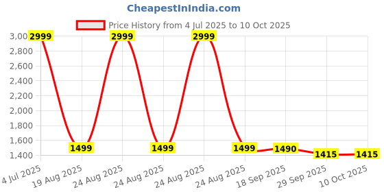 myntra.com HOUSE OF QUIRK Cream Textured Collapsible Laundry Basket With Wheels and Handle house of quirk Price History Graph from 4 Jul 2025 to 10 Oct 2025