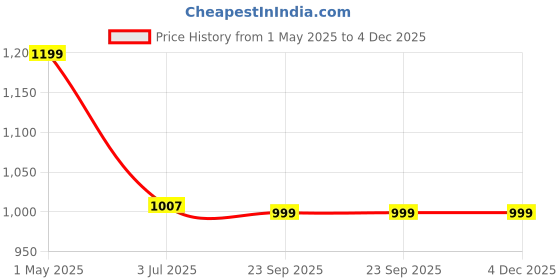 myntra.com HOUSE OF QUIRK Double Seater Blue Anti-Slip Self Design Seat Protector Cotton Sofa Mat house of quirk Price History Graph from 1 May 2025 to 4 Dec 2025