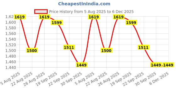 myntra.com HOUSE OF QUIRK Double Seater Polar Fleece 220 GSM FabricFlexible Stretch Sofa Cover house of quirk Price History Graph from 5 Aug 2025 to 5 Dec 2025