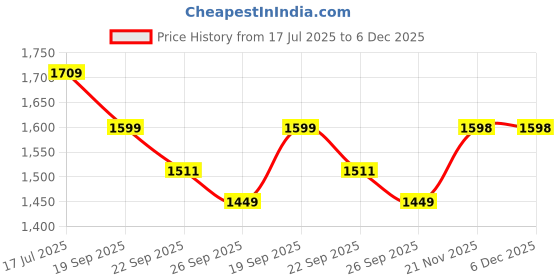 myntra.com HOUSE OF QUIRK Double Seater Polar Fleece 220 GSM FabricFlexible Stretch Sofa Cover house of quirk Price History Graph from 17 Jul 2025 to 5 Dec 2025