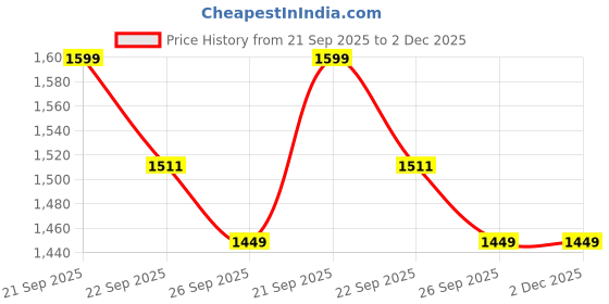 myntra.com HOUSE OF QUIRK Double Seater Polar Fleece 220 GSM FabricFlexible Stretch Sofa Cover house of quirk Price History Graph from 21 Sep 2025 to 2 Dec 2025