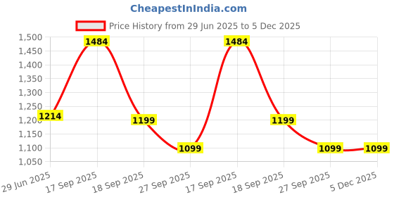 myntra.com HOUSE OF QUIRK Double Seater Solid Polyster Sofa Cover With Arm house of quirk Price History Graph from 29 Jun 2025 to 5 Dec 2025