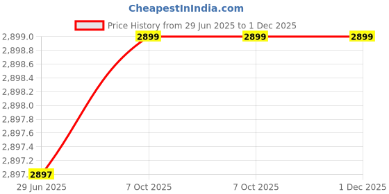 myntra.com HOUSE OF QUIRK Five Seater Polar Fleece 220 GSM FabricFlexible Stretch Sofa Cover house of quirk Price History Graph from 29 Jun 2025 to 30 Nov 2025