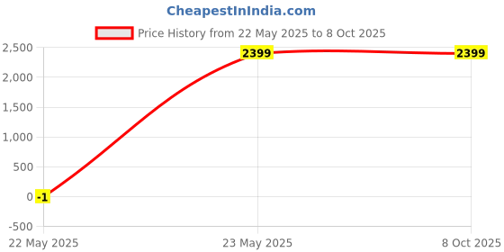 myntra.com HOUSE OF QUIRK Five Seater Sofa Mat Leaf Pattern Chenille Fabric Stretch Seat Sofa Mat house of quirk Price History Graph from 22 May 2025 to 7 Oct 2025