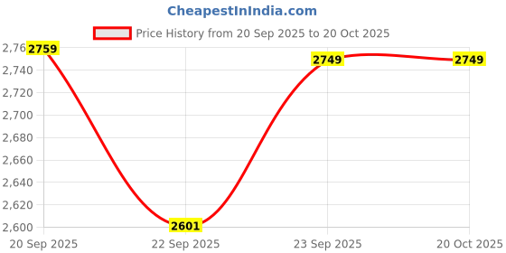 myntra.com HOUSE OF QUIRK Four Seater Polar Fleece 220 GSM FabricFlexible Stretch Sofa Cover house of quirk Price History Graph from 20 Sep 2025 to 20 Oct 2025