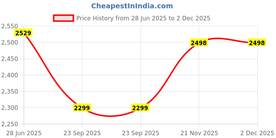 myntra.com HOUSE OF QUIRK Four Seater Polar Fleece 220 GSM FabricFlexible Stretch Sofa Cover house of quirk Price History Graph from 28 Jun 2025 to 2 Dec 2025