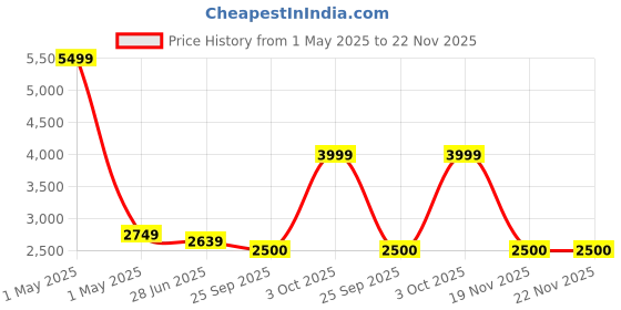 myntra.com HOUSE OF QUIRK Four Seater Polar Fleece 220 GSM FabricFlexible Stretch Sofa Cover house of quirk Price History Graph from 1 May 2025 to 22 Nov 2025