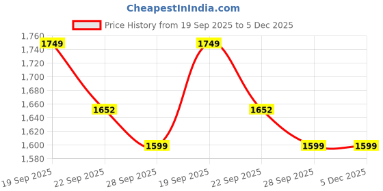 myntra.com HOUSE OF QUIRK Four Seater Printed Polyester 1 Piece Sofa Cover house of quirk Price History Graph from 19 Sep 2025 to 5 Dec 2025