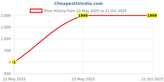 myntra.com HOUSE OF QUIRK Four Seater Sofa Mat Leaf Pattern Chenille Fabric Stretch Seat Sofa Mat house of quirk Price History Graph from 22 May 2025 to 21 Oct 2025