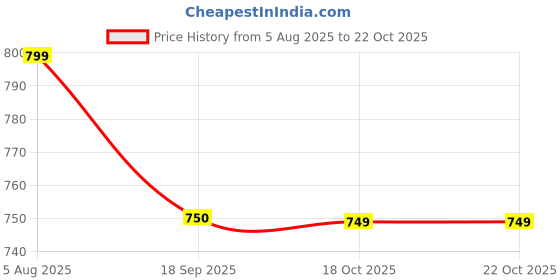 myntra.com HOUSE OF QUIRK Gold-Toned & Grey Printed Other 1 Piece Sofa Cover house of quirk Price History Graph from 5 Aug 2025 to 21 Oct 2025