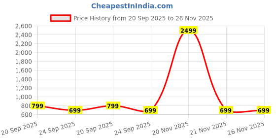myntra.com HOUSE OF QUIRK Green 1 Seater Printed Sofa Cover With Arms house of quirk Price History Graph from 20 Sep 2025 to 21 Nov 2025