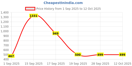 myntra.com HOUSE OF QUIRK Green 2 Pieces Multi-Utility Organisers house of quirk Price History Graph from 1 Sep 2025 to 11 Oct 2025