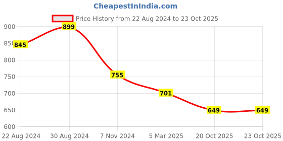 myntra.com HOUSE OF QUIRK Green 8 Pieces Drawer Organisers house of quirk Price History Graph from 22 Aug 2024 to 23 Oct 2025