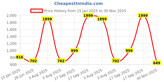 myntra.com HOUSE OF QUIRK Green & Beige 4 Pcs Ethnic Motifs Printed Removable Washable Chair Covers house of quirk Price History Graph from 15 Jan 2025 to 30 Nov 2025