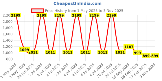 myntra.com HOUSE OF QUIRK Green & Beige 6 Pieces Ethnic Motifs Printed Chair Cover house of quirk Price History Graph from 1 May 2025 to 3 Nov 2025
