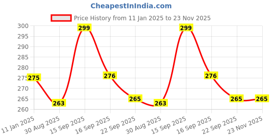 myntra.com HOUSE OF QUIRK Green & Beige Checked Rectagular Kitchen Dish Drying Mat house of quirk Price History Graph from 11 Jan 2025 to 23 Nov 2025