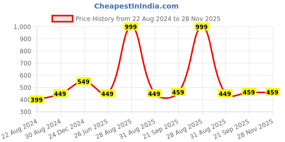 myntra.com HOUSE OF QUIRK Green & Black Set Of 2 Printed Chair Covers house of quirk Price History Graph from 22 Aug 2024 to 28 Nov 2025