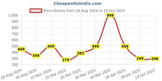 myntra.com HOUSE OF QUIRK Green & Black Textured Cosmetic Oragnaiser house of quirk Price History Graph from 28 Aug 2024 to 19 Oct 2025