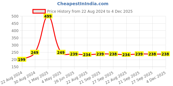myntra.com HOUSE OF QUIRK Green & Blue Striped Square Elastic Chair Cover house of quirk Price History Graph from 22 Aug 2024 to 4 Dec 2025