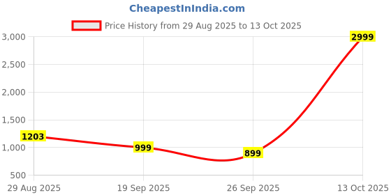 myntra.com HOUSE OF QUIRK Green & Grey 6-Pieces Printed Removable Chair Covers house of quirk Price History Graph from 29 Aug 2025 to 13 Oct 2025