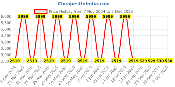 myntra.com HOUSE OF QUIRK Green & Orange 2 Pieces Printed Sofa Cover house of quirk Price History Graph from 7 Nov 2024 to 6 Dec 2025