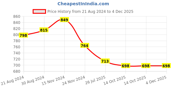 myntra.com HOUSE OF QUIRK Green & Pink Printed Cotton Linen Dust-Proof 4-Seater Table Cover house of quirk Price History Graph from 21 Aug 2024 to 4 Dec 2025