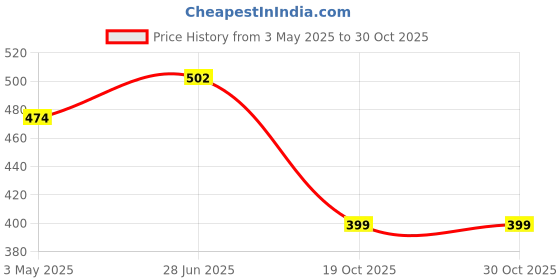 myntra.com HOUSE OF QUIRK Green & Transparent Textured Acrylic Oval Makeup Organiser house of quirk Price History Graph from 3 May 2025 to 30 Oct 2025