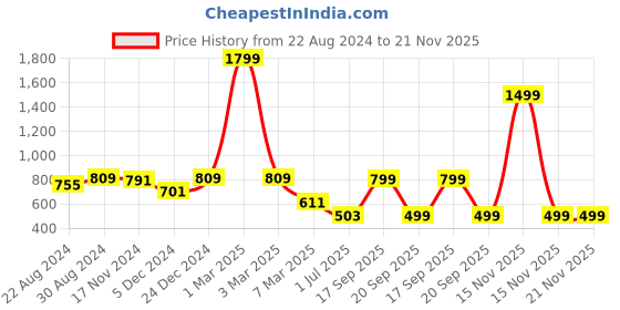 myntra.com HOUSE OF QUIRK Green & White 3 Pieces Printed Foldable Drawer Organisers house of quirk Price History Graph from 22 Aug 2024 to 20 Nov 2025
