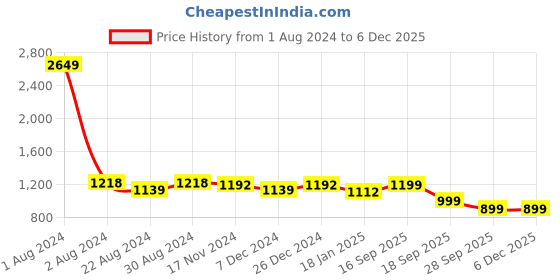 myntra.com HOUSE OF QUIRK Green & White 6 Pieces Printed Stretchable Removable Chair Covers house of quirk Price History Graph from 1 Aug 2024 to 4 Dec 2025