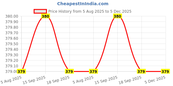 myntra.com HOUSE OF QUIRK Green & White Waterproof LaundryBag100 L house of quirk Price History Graph from 5 Aug 2025 to 5 Dec 2025