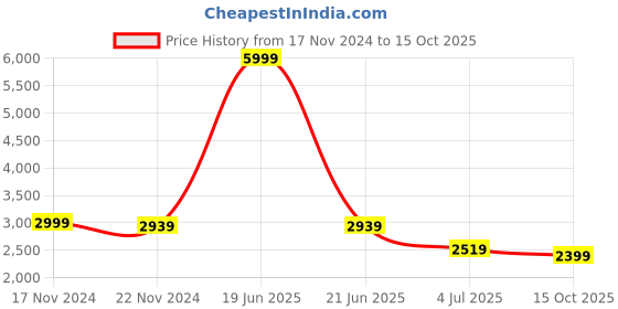 myntra.com HOUSE OF QUIRK Green & Yellow  2 Pieces 140 GSM Printed Sofa Cover house of quirk Price History Graph from 17 Nov 2024 to 15 Oct 2025