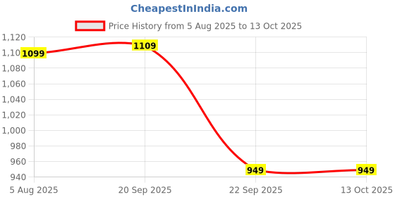 myntra.com HOUSE OF QUIRK Green & Yellow Printed 2 Seater Sofa Cover With Arms house of quirk Price History Graph from 5 Aug 2025 to 13 Oct 2025