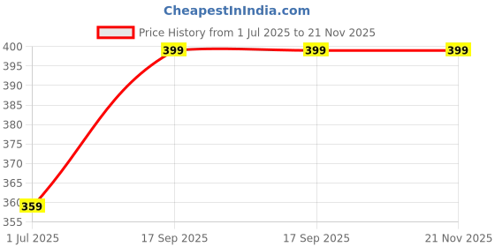 myntra.com HOUSE OF QUIRK Green Cosmetic Organiser with Handle house of quirk Price History Graph from 1 Jul 2025 to 21 Nov 2025