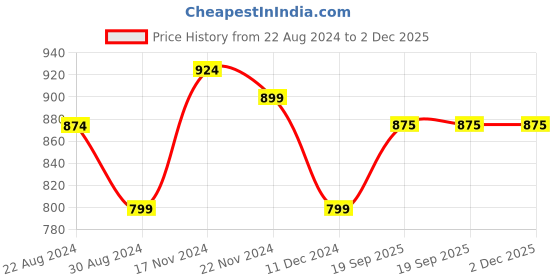 myntra.com HOUSE OF QUIRK Green Fern 1-Seater Stretchable Non-Slip Sofa Slipcover house of quirk Price History Graph from 22 Aug 2024 to 1 Dec 2025